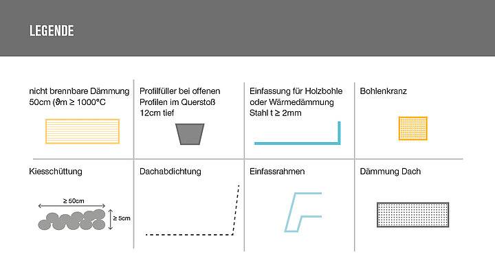 Legende zu Maßnahmen DIN 18234 Brandweiterleitung auf dem Flachdach