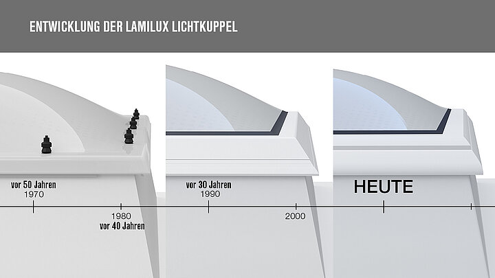 Zeitstrahl Entwicklung einer LAMILUX Lichtkuppel