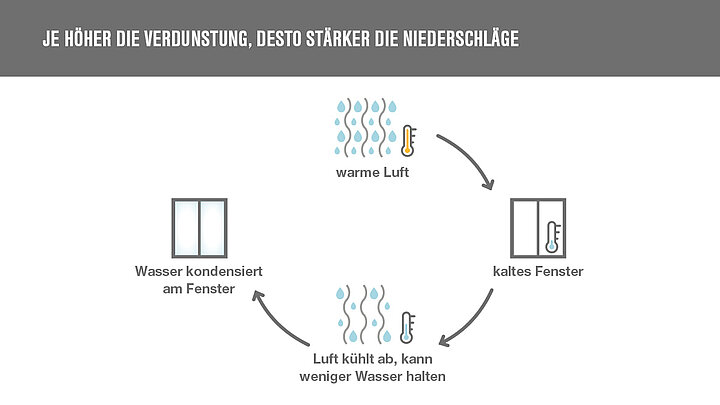 Kondensatbildung